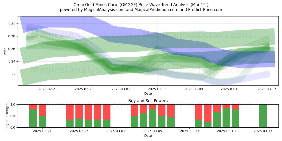  Omai Gold Mines Corp. (OMGGF) Support and Resistance area (15 Mar) 