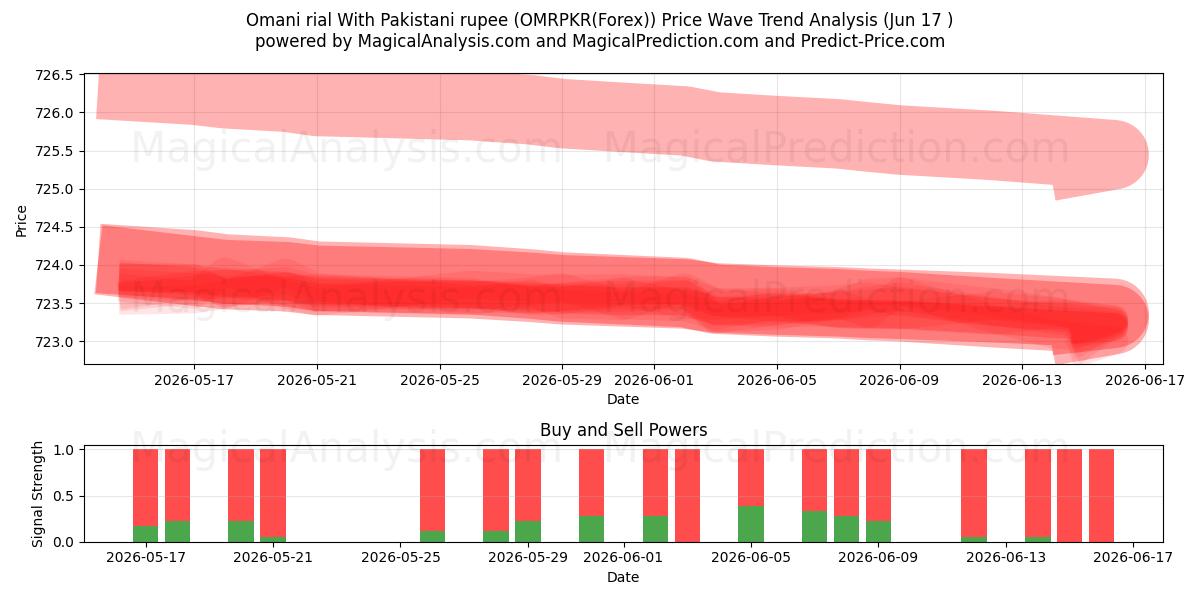  الريال العماني مقابل الروبية الباكستانية (OMRPKR(Forex)) Support and Resistance area (08 Jun) 