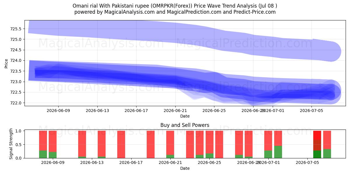  पाकिस्तानी रुपए के साथ ओमानी रियाल (OMRPKR(Forex)) Support and Resistance area (07 Jul) 