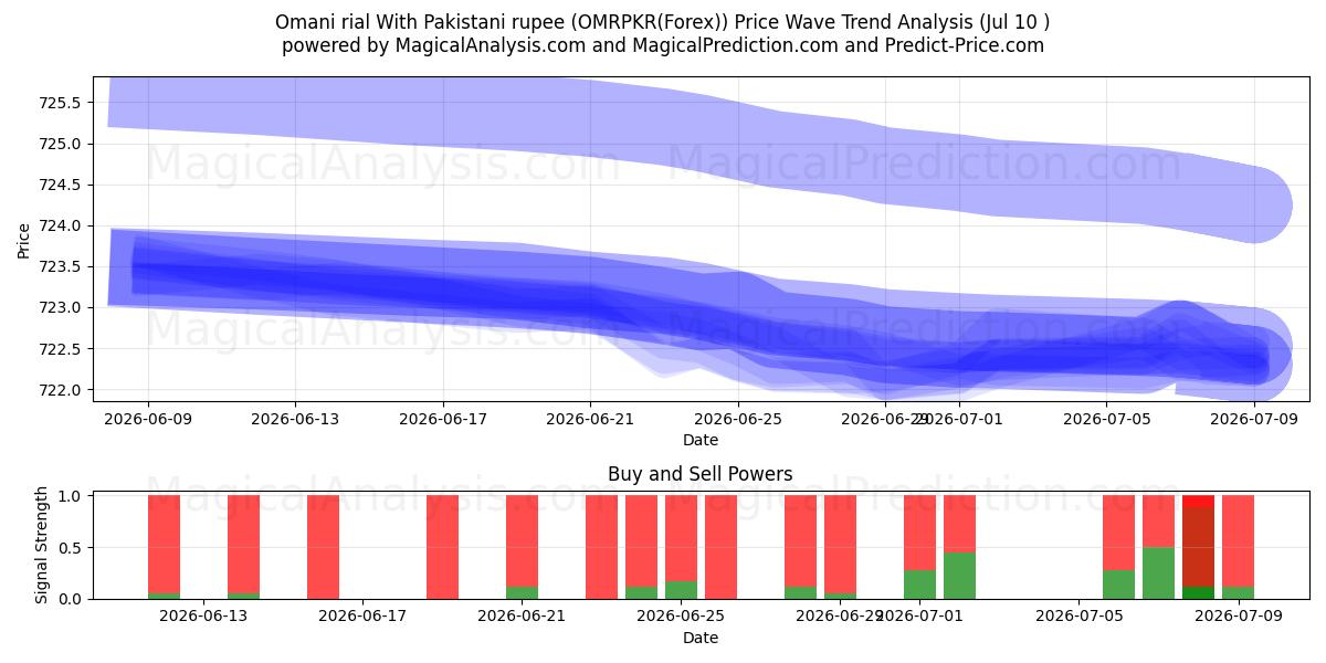  Omani rial With Pakistani rupee (OMRPKR(Forex)) Support and Resistance area (09 Jul) 