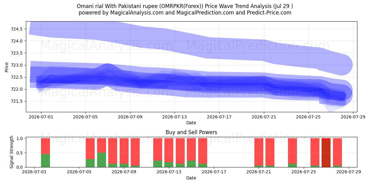  الريال العماني مقابل الروبية الباكستانية (OMRPKR(Forex)) Support and Resistance area (28 Jul) 
