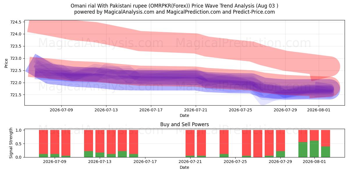  Omani rial With Pakistani rupee (OMRPKR(Forex)) Support and Resistance area (02 Aug) 