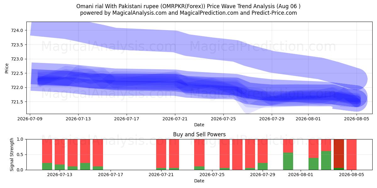 Omani rial With Pakistani rupee (OMRPKR(Forex)) Support and Resistance area (05 Aug) 
