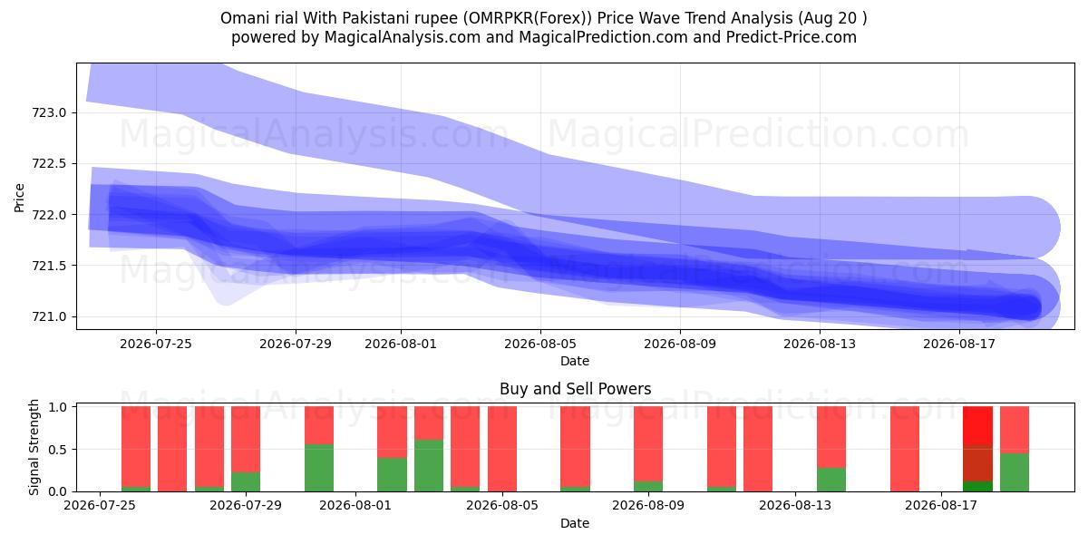  Rial de Omã com rupia paquistanesa (OMRPKR(Forex)) Support and Resistance area (18 Aug) 