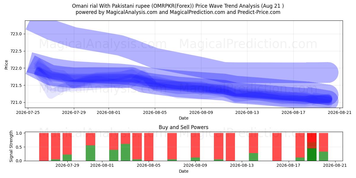  Omanin riaali Pakistanin rupialla (OMRPKR(Forex)) Support and Resistance area (20 Aug) 