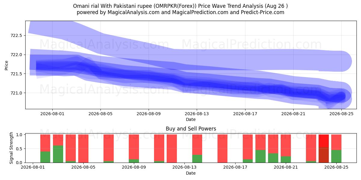  Rial omaní Con rupia paquistaní (OMRPKR(Forex)) Support and Resistance area (24 Aug) 