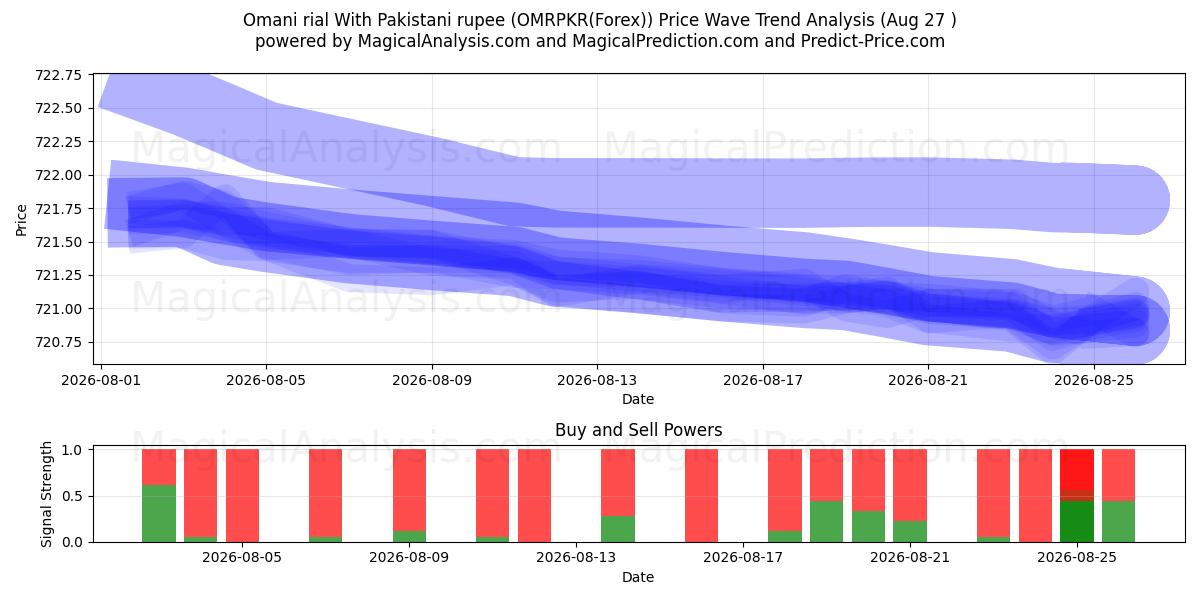  阿曼里亚尔 兑换 巴基斯坦卢比 (OMRPKR(Forex)) Support and Resistance area (26 Aug) 