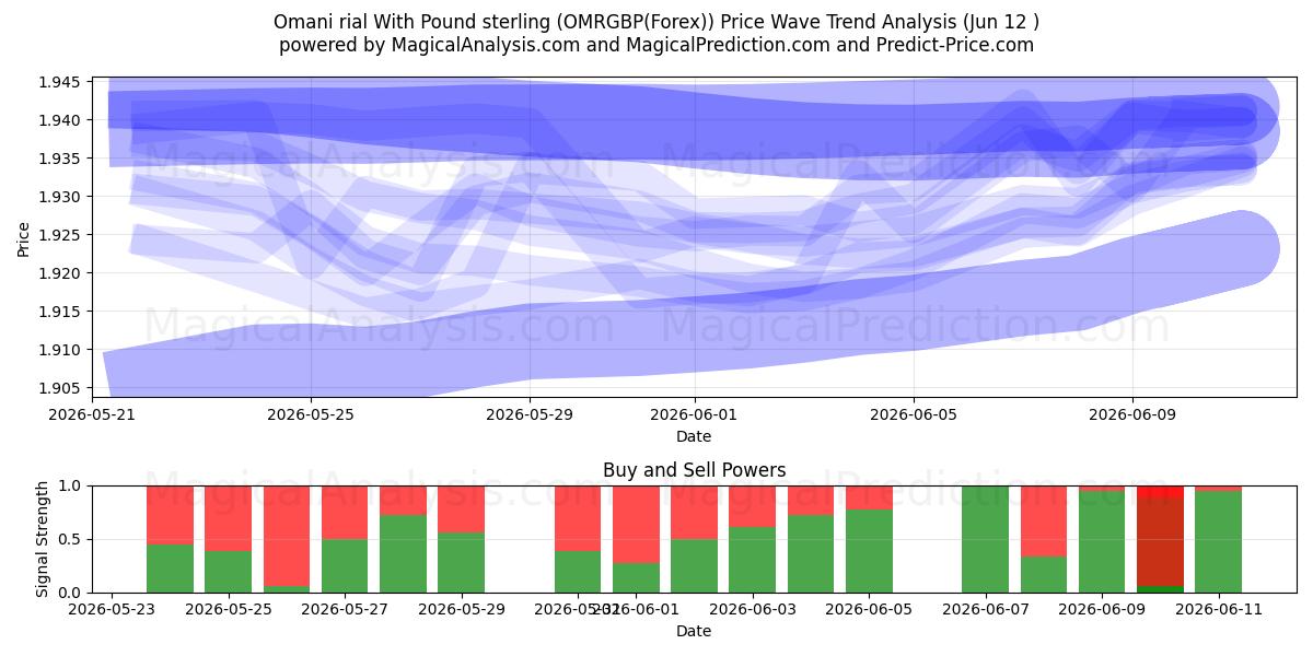  Omansk rial med pund sterling (OMRGBP(Forex)) Support and Resistance area (29 May) 