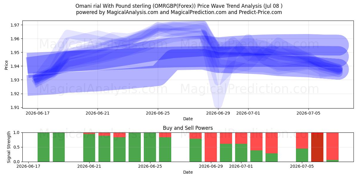  Оманский риал к фунту стерлингов (OMRGBP(Forex)) Support and Resistance area (07 Jul) 