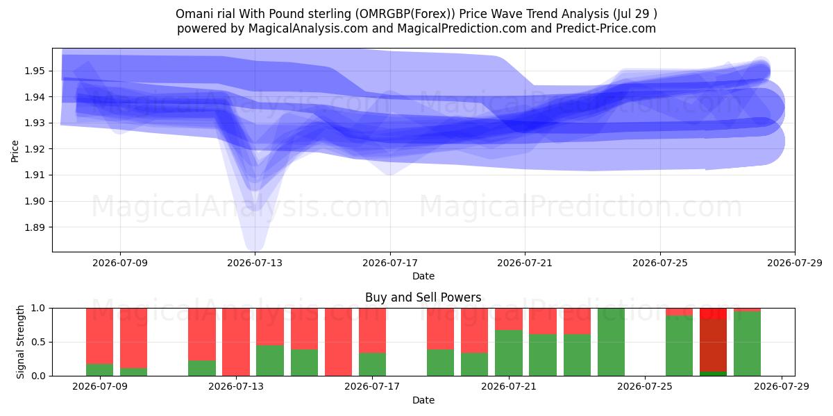 Omani rial With Pound sterling (OMRGBP(Forex)) Support and Resistance area (28 Jul) 