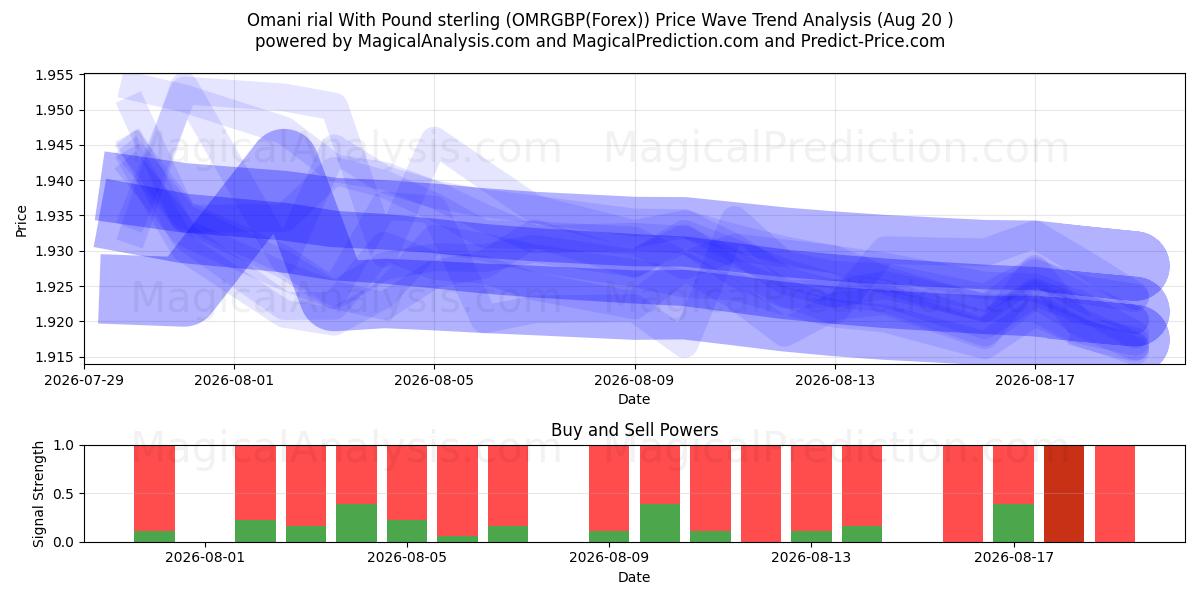  Оманский риал к фунту стерлингов (OMRGBP(Forex)) Support and Resistance area (18 Aug) 