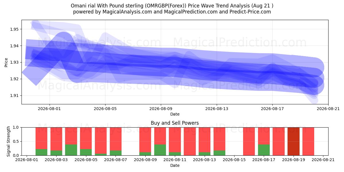  Omani rial With Pound sterling (OMRGBP(Forex)) Support and Resistance area (20 Aug) 