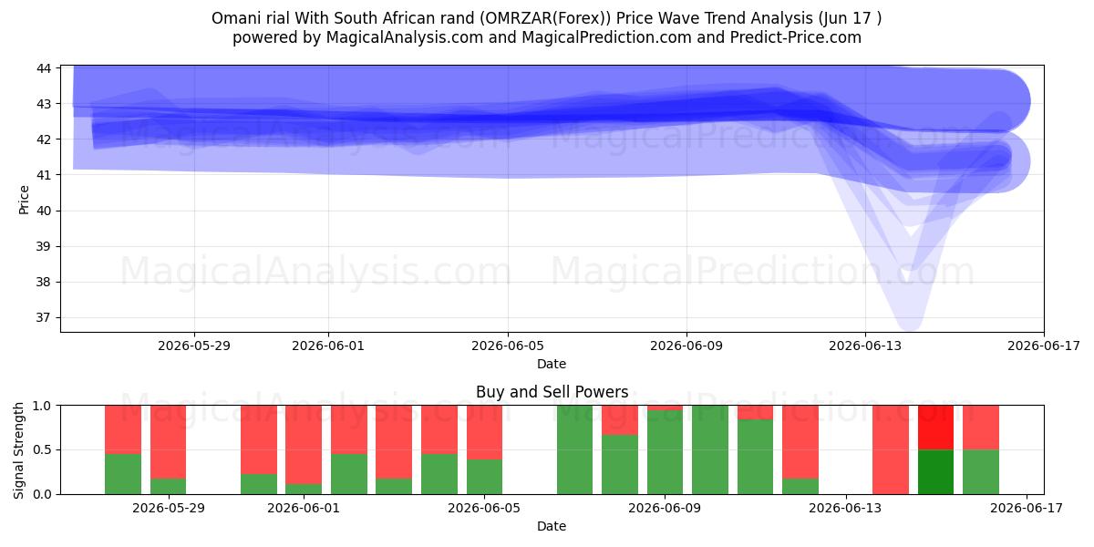  Omansk rial med sydafrikanske rand (OMRZAR(Forex)) Support and Resistance area (08 Jun) 