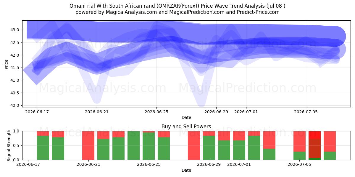  Rial dell'Oman Con rand sudafricano (OMRZAR(Forex)) Support and Resistance area (07 Jul) 