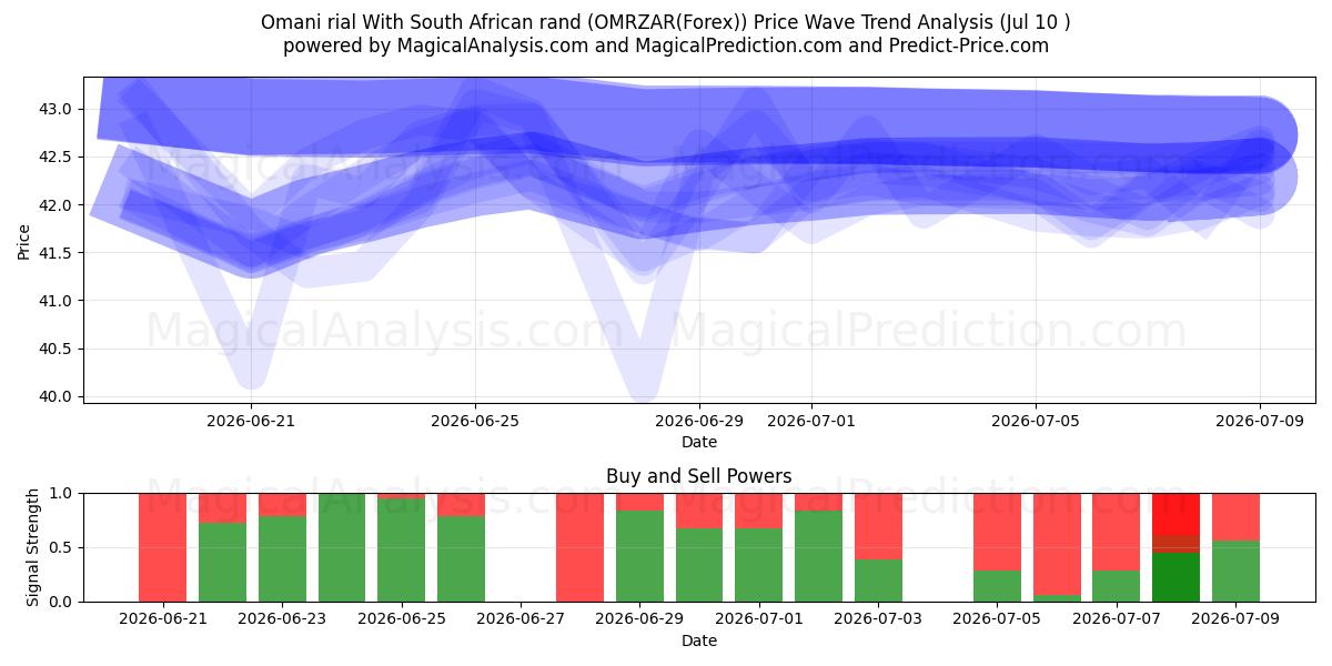  Omaanse rial Met Zuid-Afrikaanse rand (OMRZAR(Forex)) Support and Resistance area (09 Jul) 
