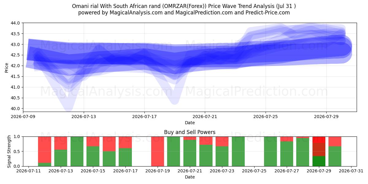  Omani rial With South African rand (OMRZAR(Forex)) Support and Resistance area (30 Jul) 