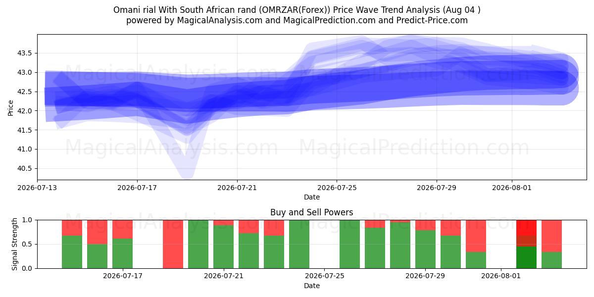 Omaanse rial Met Zuid-Afrikaanse rand (OMRZAR(Forex)) Support and Resistance area (03 Aug) 