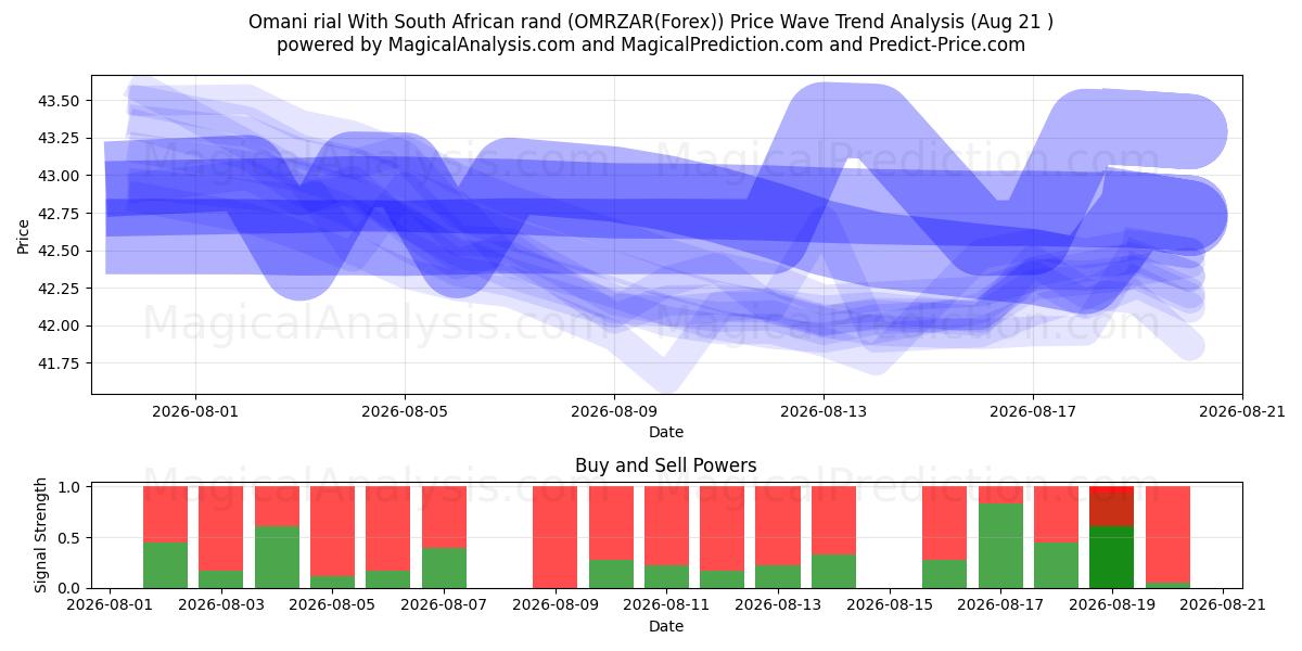  Umman riyali Güney Afrika randı ile (OMRZAR(Forex)) Support and Resistance area (19 Aug) 