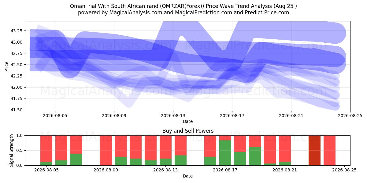  Omansk rial med sydafrikanske rand (OMRZAR(Forex)) Support and Resistance area (24 Aug) 