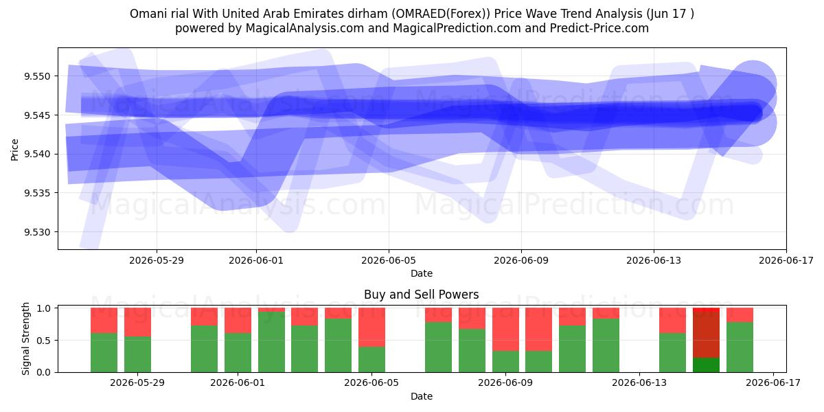  संयुक्त अरब अमीरात दिरहम के साथ ओमानी रियाल (OMRAED(Forex)) Support and Resistance area (16 Jun) 