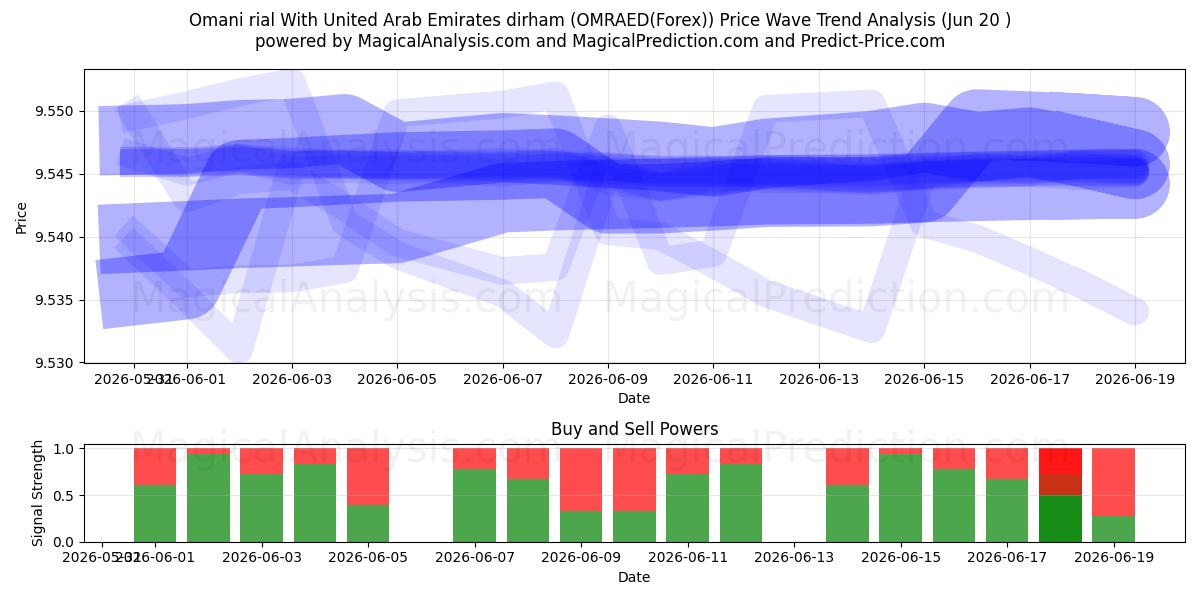  Rial de Omã Com Dirham dos Emirados Árabes Unidos (OMRAED(Forex)) Support and Resistance area (19 Jun) 