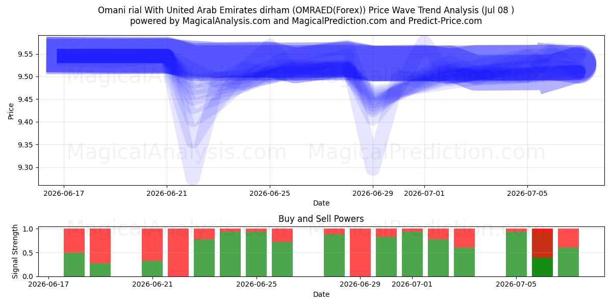  Omansk rial med dirham från Förenade Arabemiraten (OMRAED(Forex)) Support and Resistance area (07 Jul) 