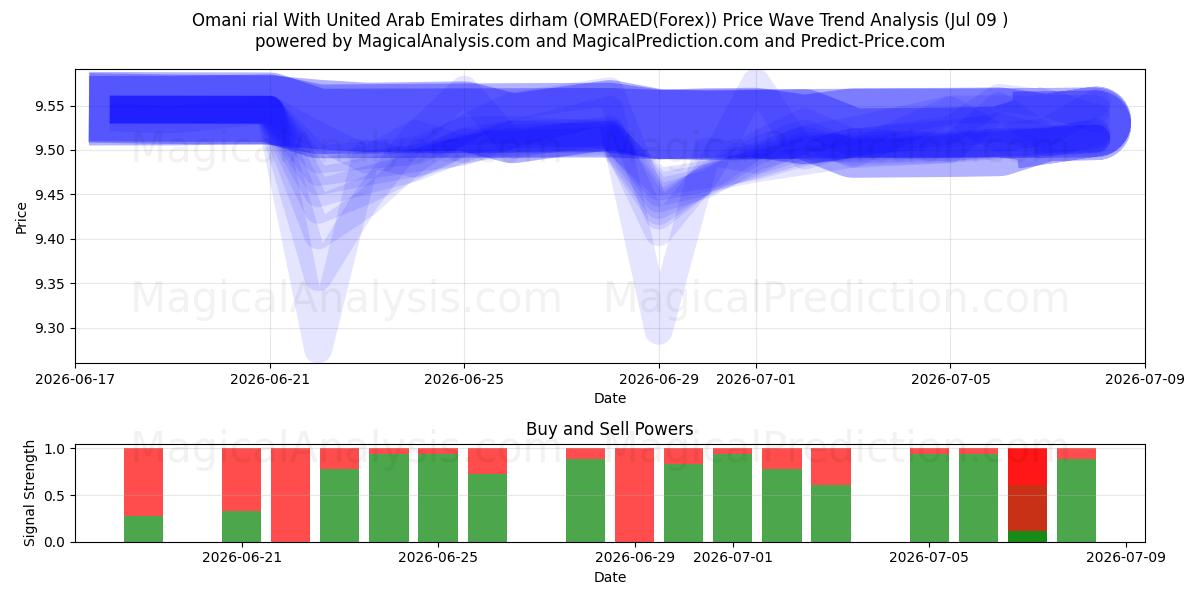  Omansk rial med dirham fra Forenede Arabiske Emirater (OMRAED(Forex)) Support and Resistance area (08 Jul) 