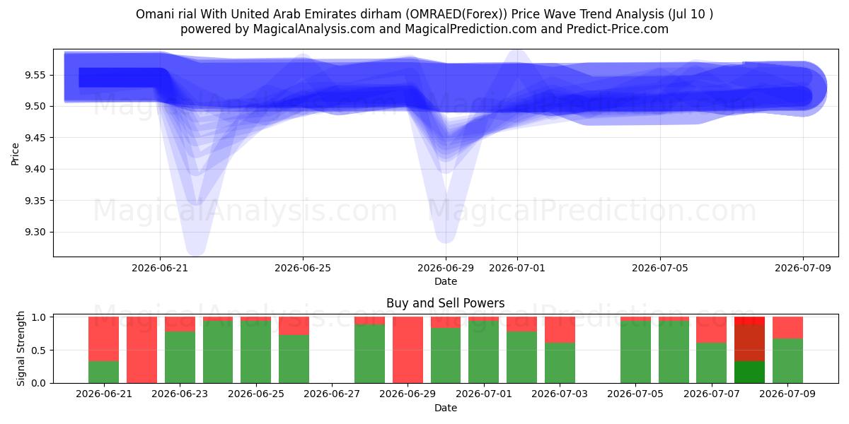 Omani rial With United Arab Emirates dirham (OMRAED(Forex)) Support and Resistance area (09 Jul) 