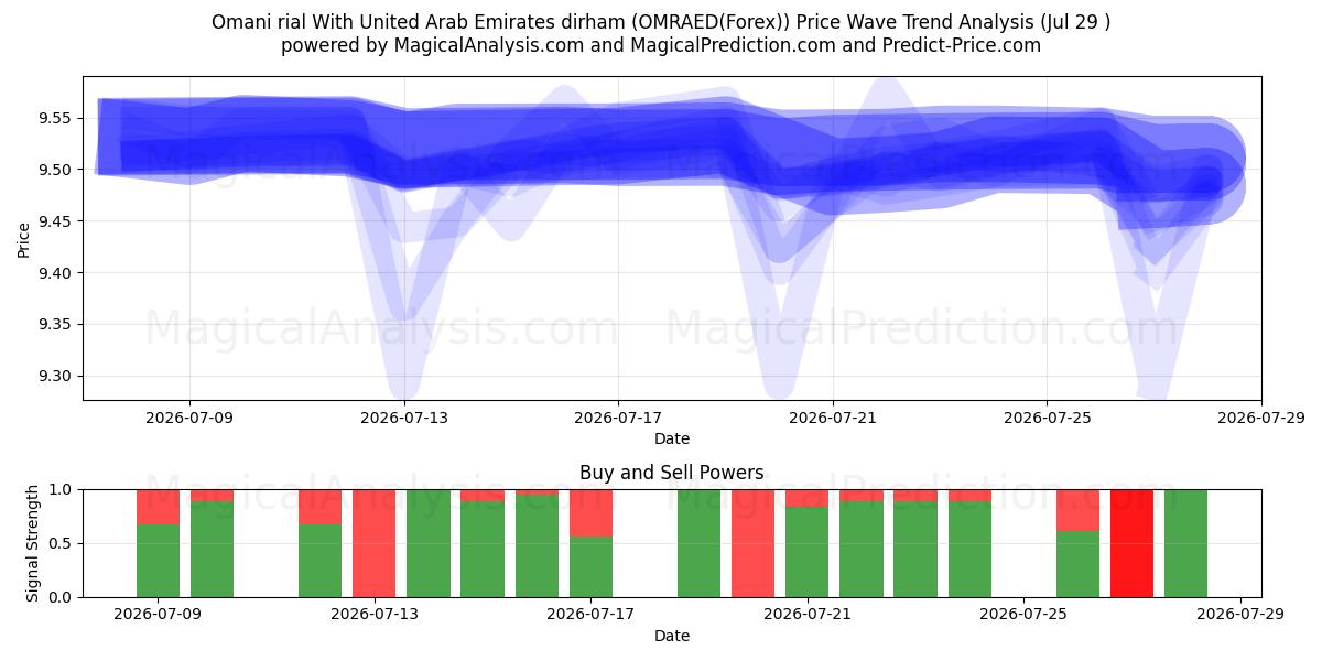  الريال العماني مقابل الدرهم الإماراتي (OMRAED(Forex)) Support and Resistance area (28 Jul) 