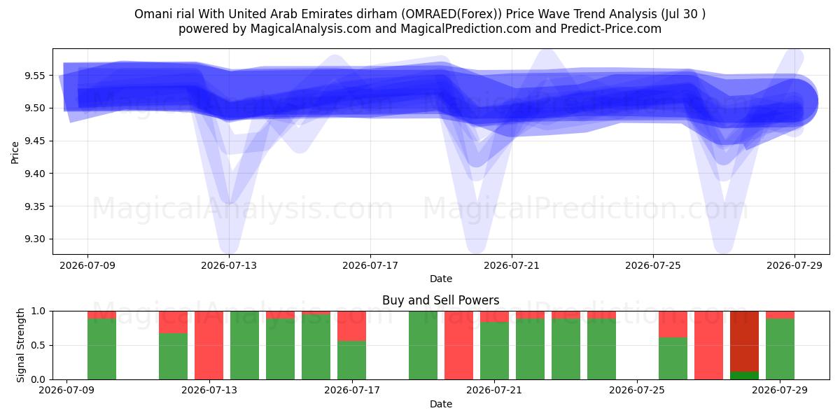  아랍에미리트 디르함과 오만 리알 (OMRAED(Forex)) Support and Resistance area (29 Jul) 