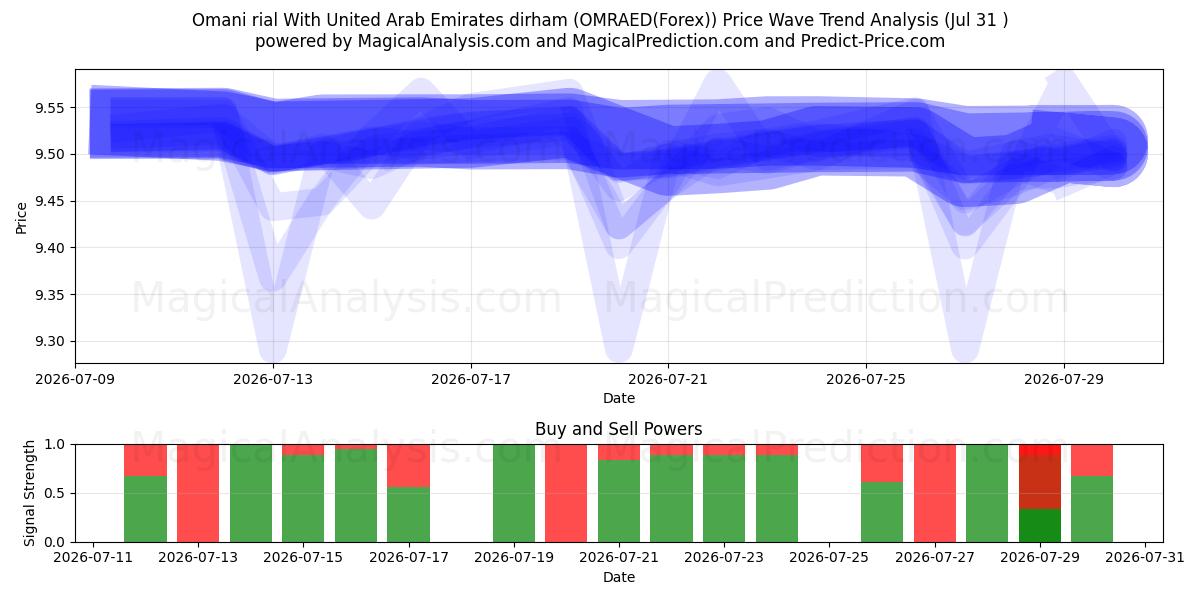  संयुक्त अरब अमीरात दिरहम के साथ ओमानी रियाल (OMRAED(Forex)) Support and Resistance area (30 Jul) 