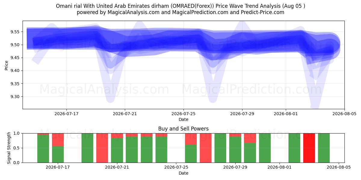  Omaanse rial met dirham uit de Verenigde Arabische Emiraten (OMRAED(Forex)) Support and Resistance area (03 Aug) 