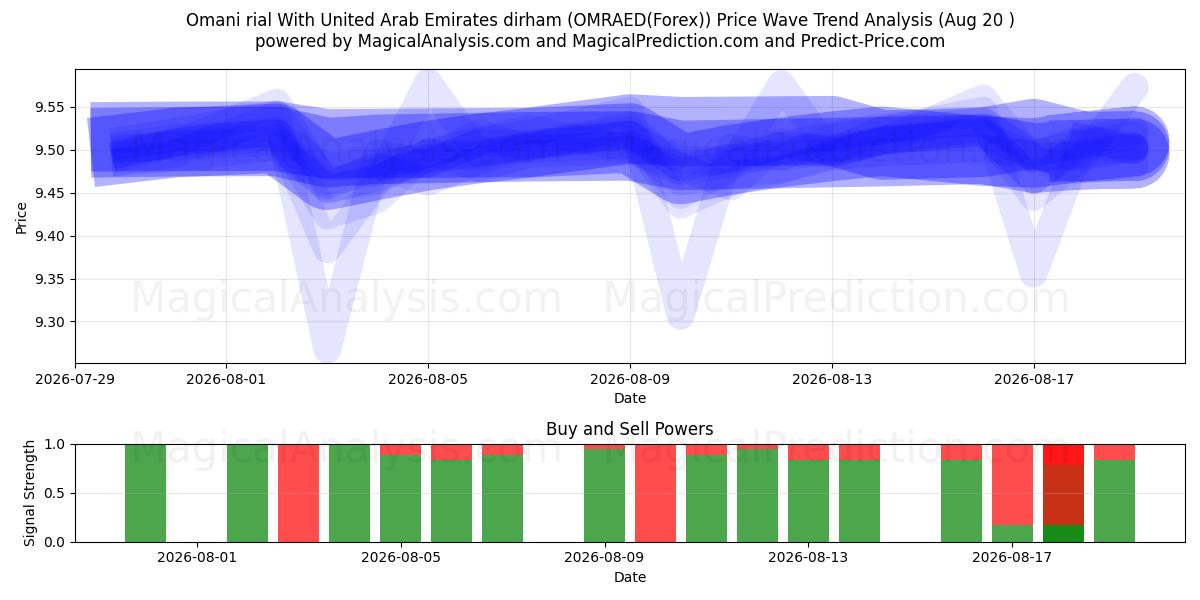  Omansk rial med dirham från Förenade Arabemiraten (OMRAED(Forex)) Support and Resistance area (18 Aug) 
