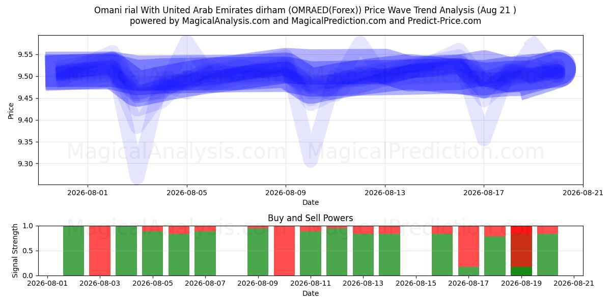  Omani rial With United Arab Emirates dirham (OMRAED(Forex)) Support and Resistance area (20 Aug) 