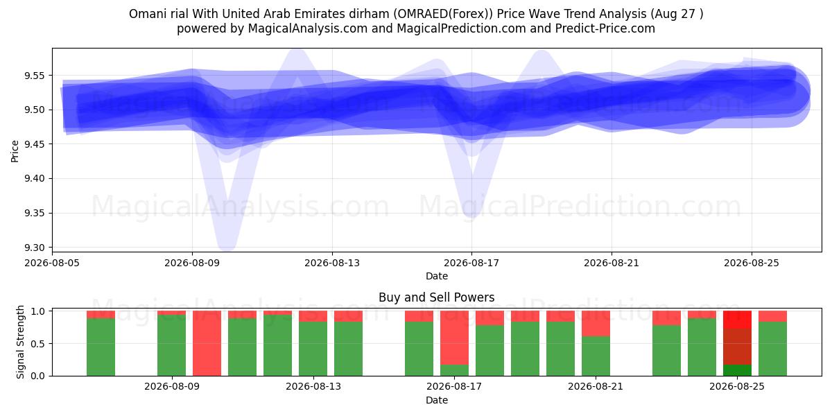  Omaanse rial met dirham uit de Verenigde Arabische Emiraten (OMRAED(Forex)) Support and Resistance area (26 Aug) 