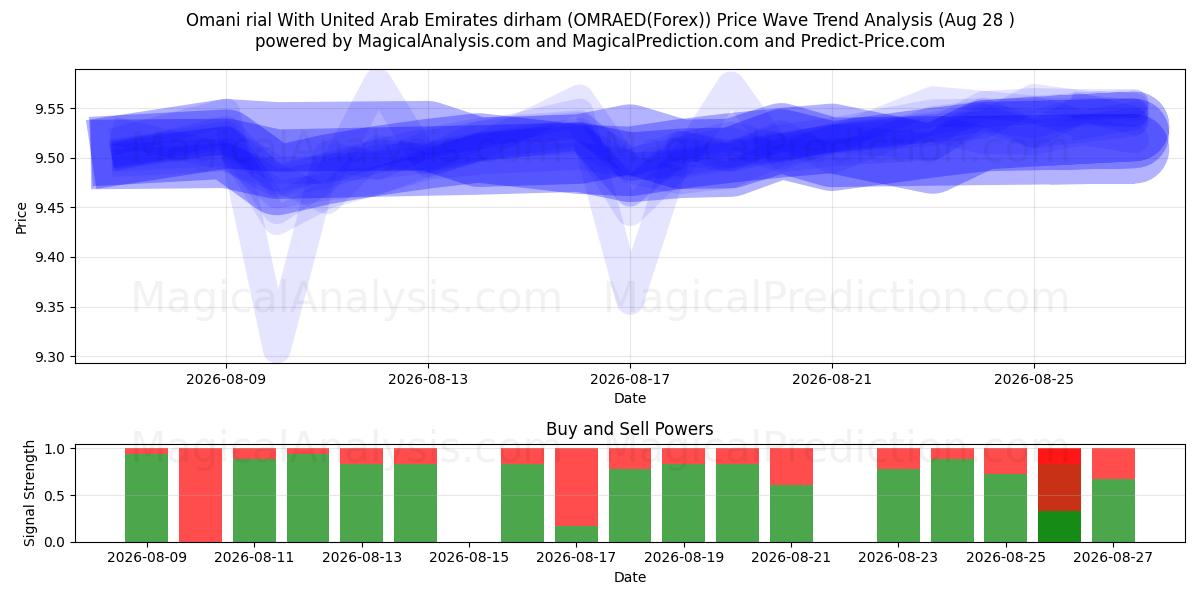  Rial omaní Con dírham de los Emiratos Árabes Unidos (OMRAED(Forex)) Support and Resistance area (27 Aug) 
