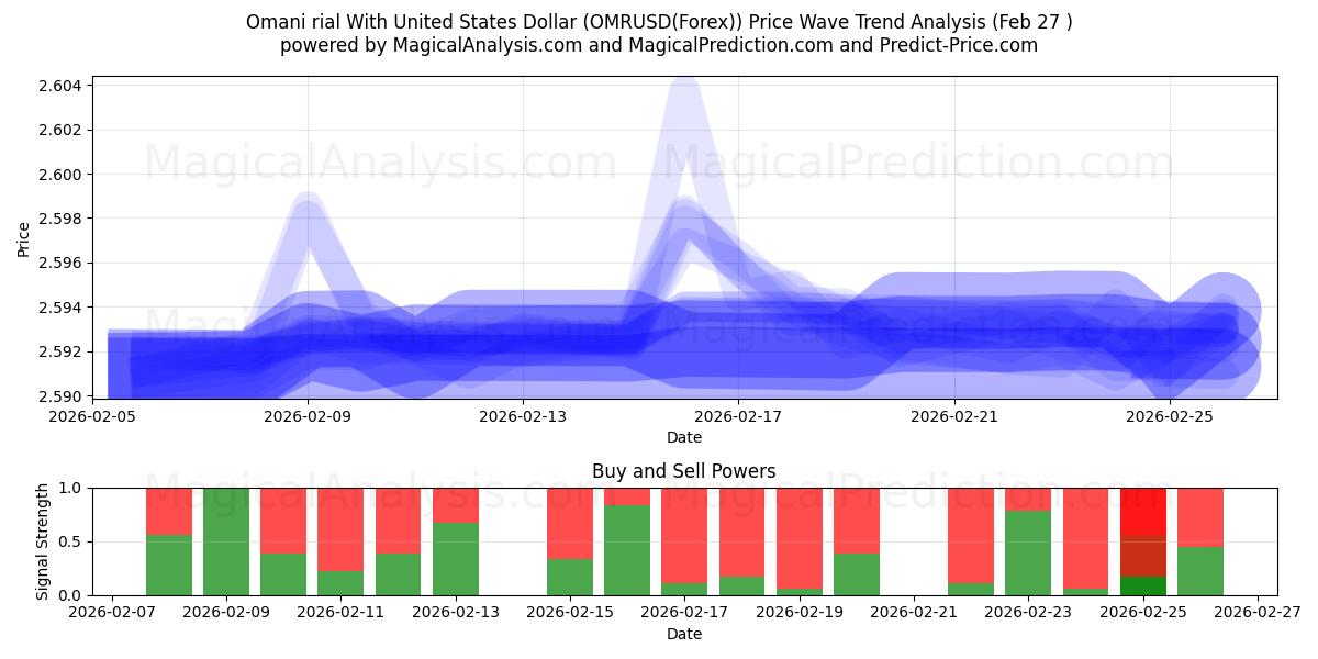  Оманский риал к доллару США (OMRUSD(Forex)) Support and Resistance area (26 Feb) 