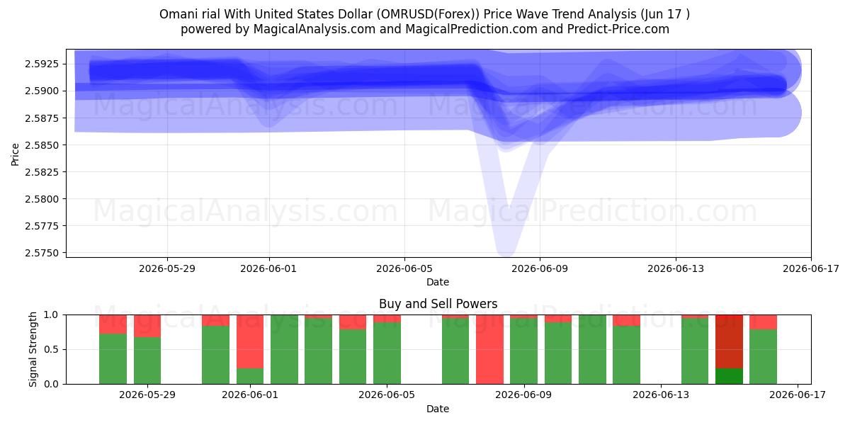  Rial omanais avec dollar américain (OMRUSD(Forex)) Support and Resistance area (08 Jun) 