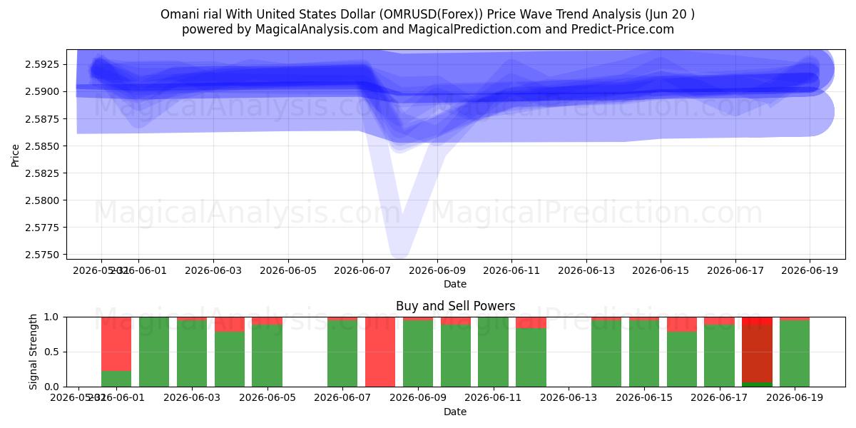  الريال العماني مقابل الدولار الأمريكي (OMRUSD(Forex)) Support and Resistance area (19 Jun) 