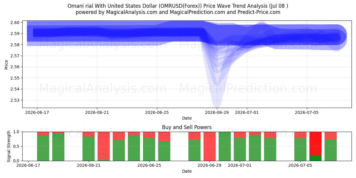  Rial omanais avec dollar américain (OMRUSD(Forex)) Support and Resistance area (07 Jul) 