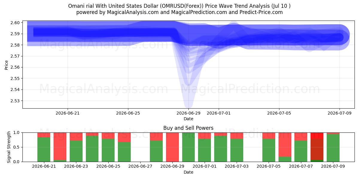  Оманский риал к доллару США (OMRUSD(Forex)) Support and Resistance area (09 Jul) 