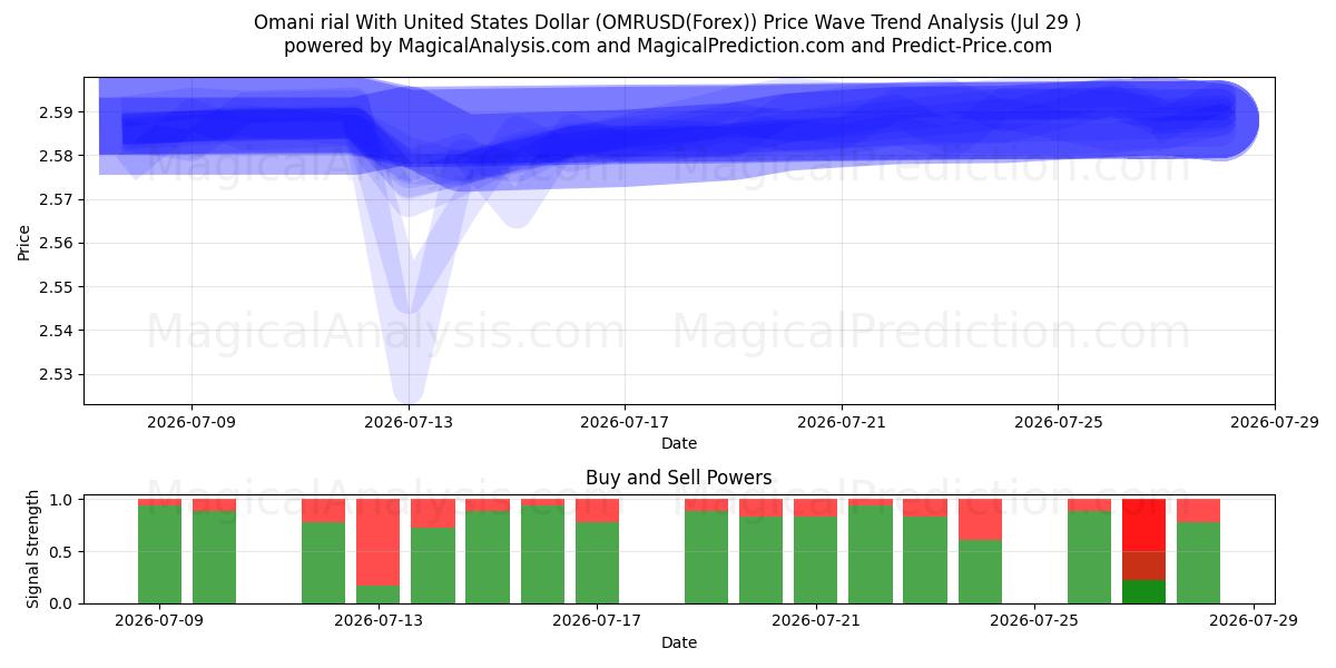  Rial omanais avec dollar américain (OMRUSD(Forex)) Support and Resistance area (28 Jul) 