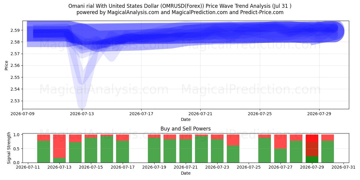  Оманский риал к доллару США (OMRUSD(Forex)) Support and Resistance area (30 Jul) 