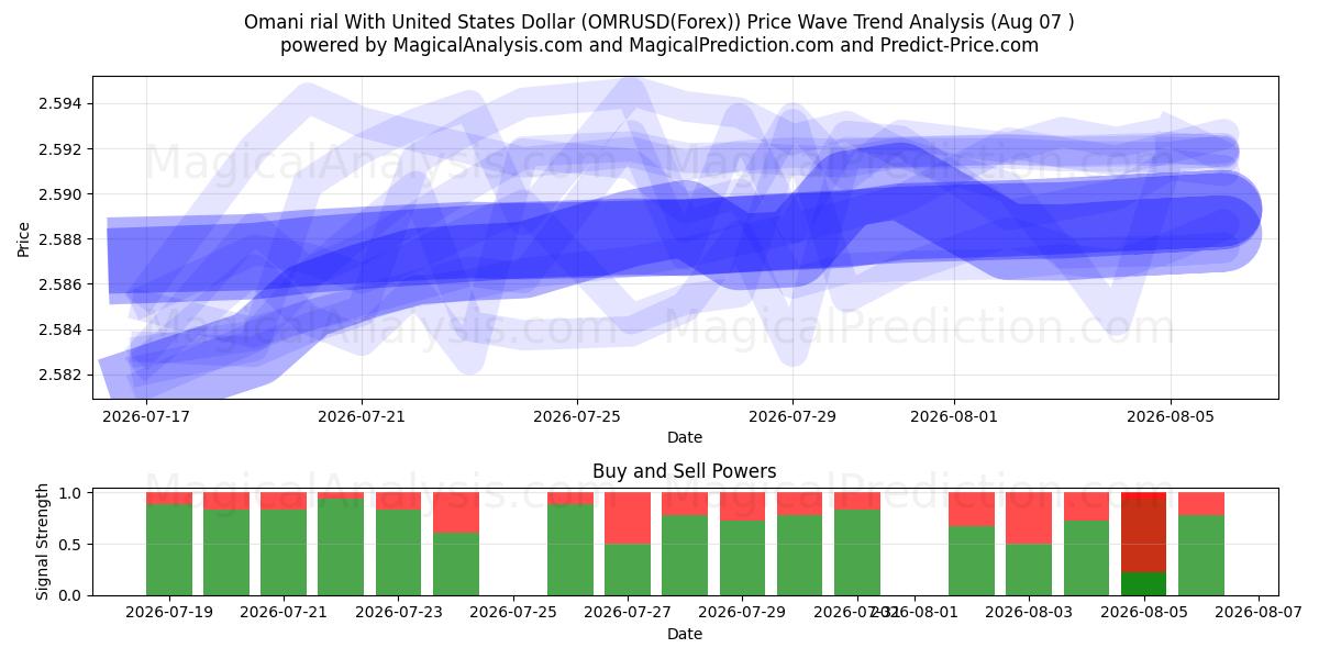  Rial omaní Con Dólar estadounidense (OMRUSD(Forex)) Support and Resistance area (05 Aug) 