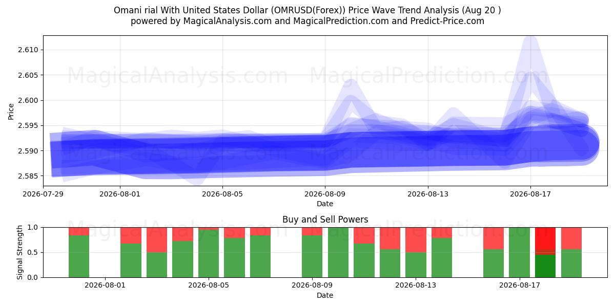  Rial omanais avec dollar américain (OMRUSD(Forex)) Support and Resistance area (18 Aug) 