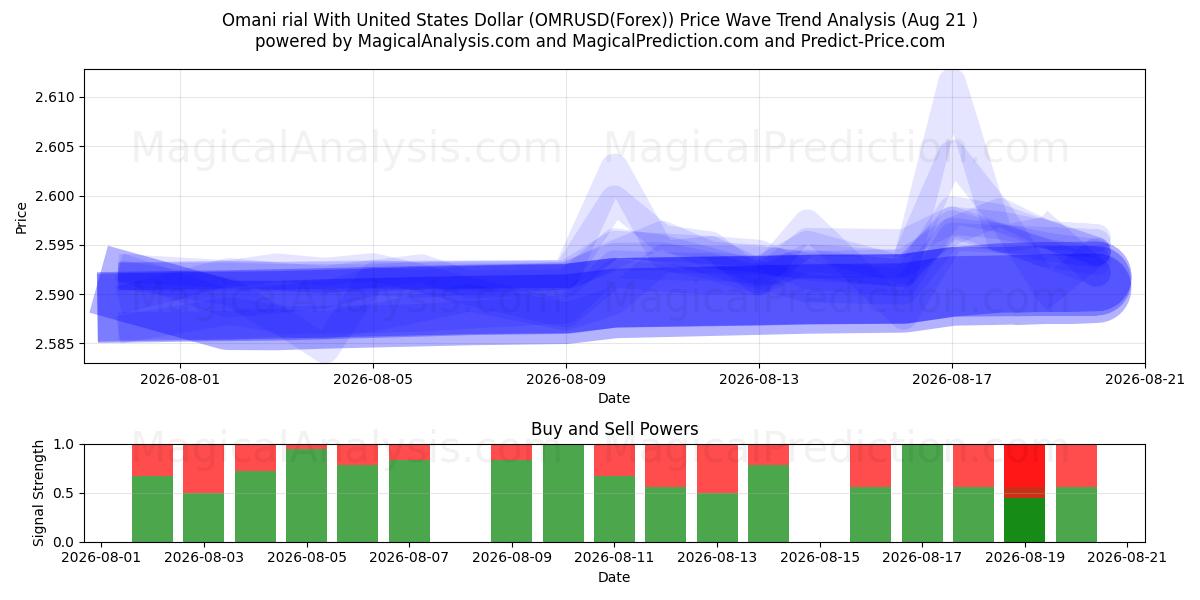  Rial de Omã com dólar dos Estados Unidos (OMRUSD(Forex)) Support and Resistance area (20 Aug) 