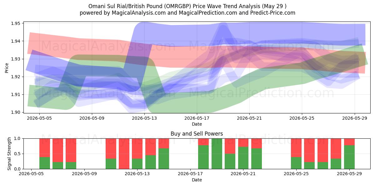  Оманский сул риал/Британский фунт (OMRGBP) Support and Resistance area (28 May) 