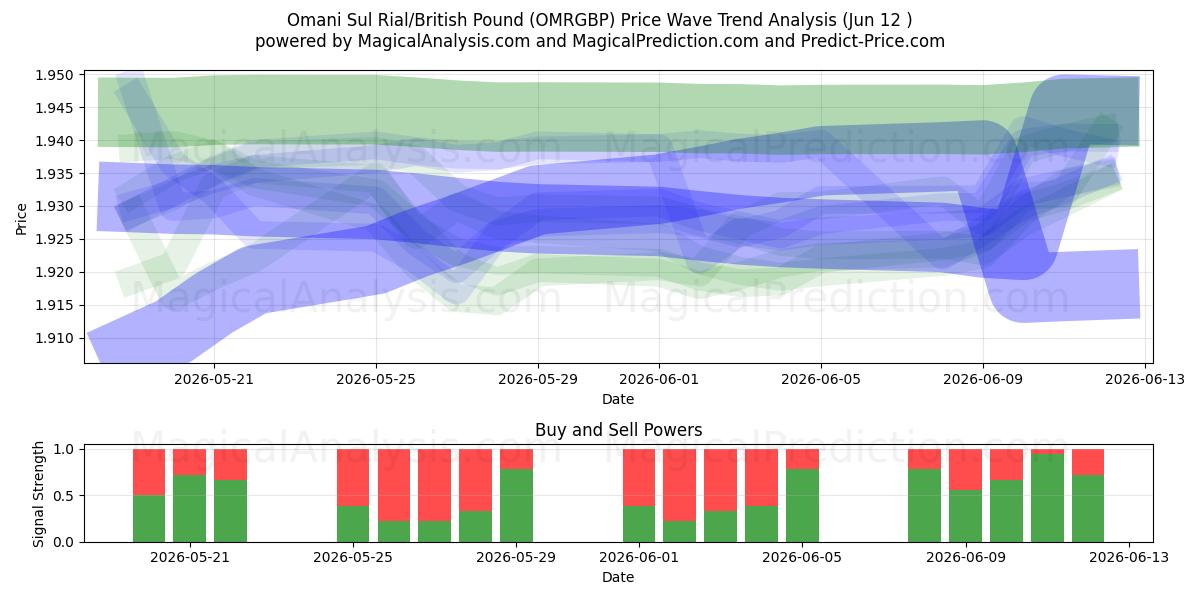  오만 술 리알/영국 파운드 (OMRGBP) Support and Resistance area (11 Jun) 