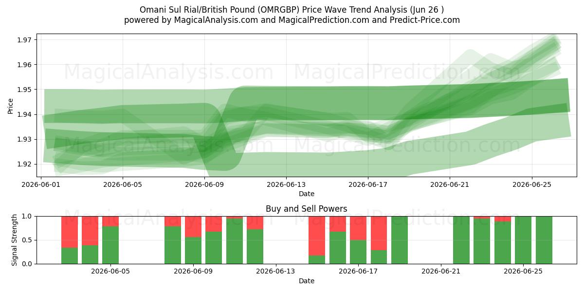  سول ریال عمان / پوند انگلیس (OMRGBP) Support and Resistance area (25 Jun) 
