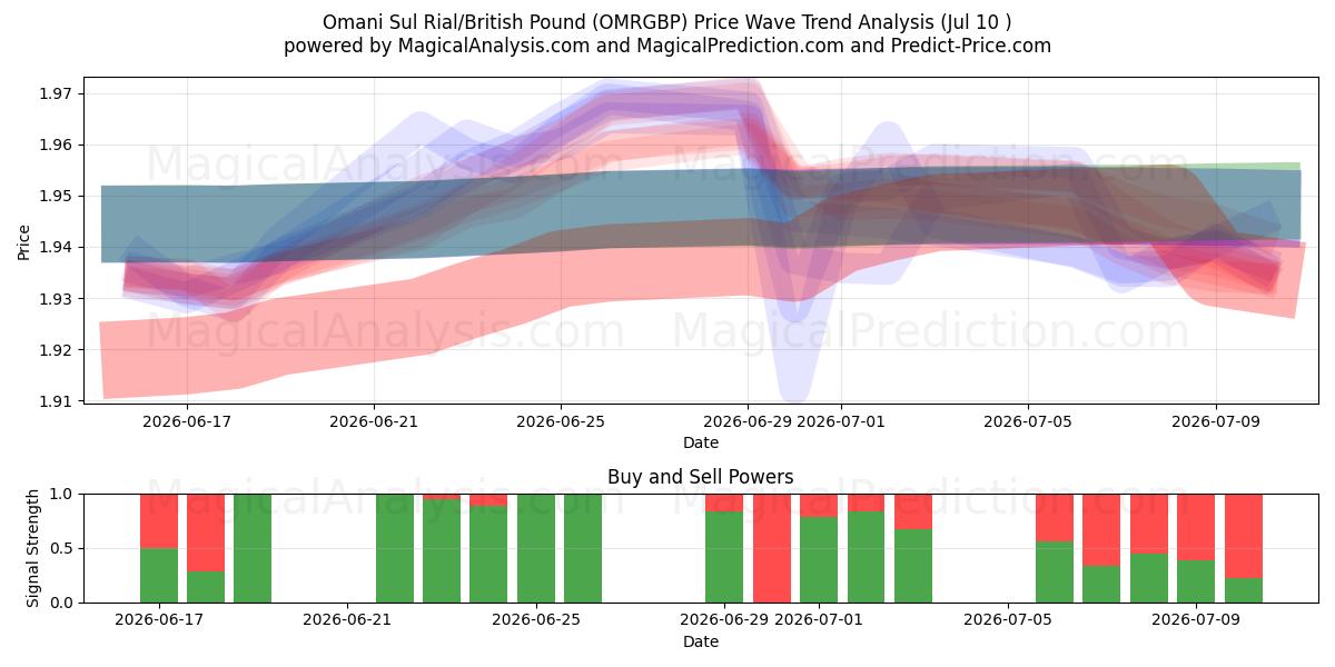  Omanischer Sul-Rial/Britisches Pfund (OMRGBP) Support and Resistance area (09 Jul) 